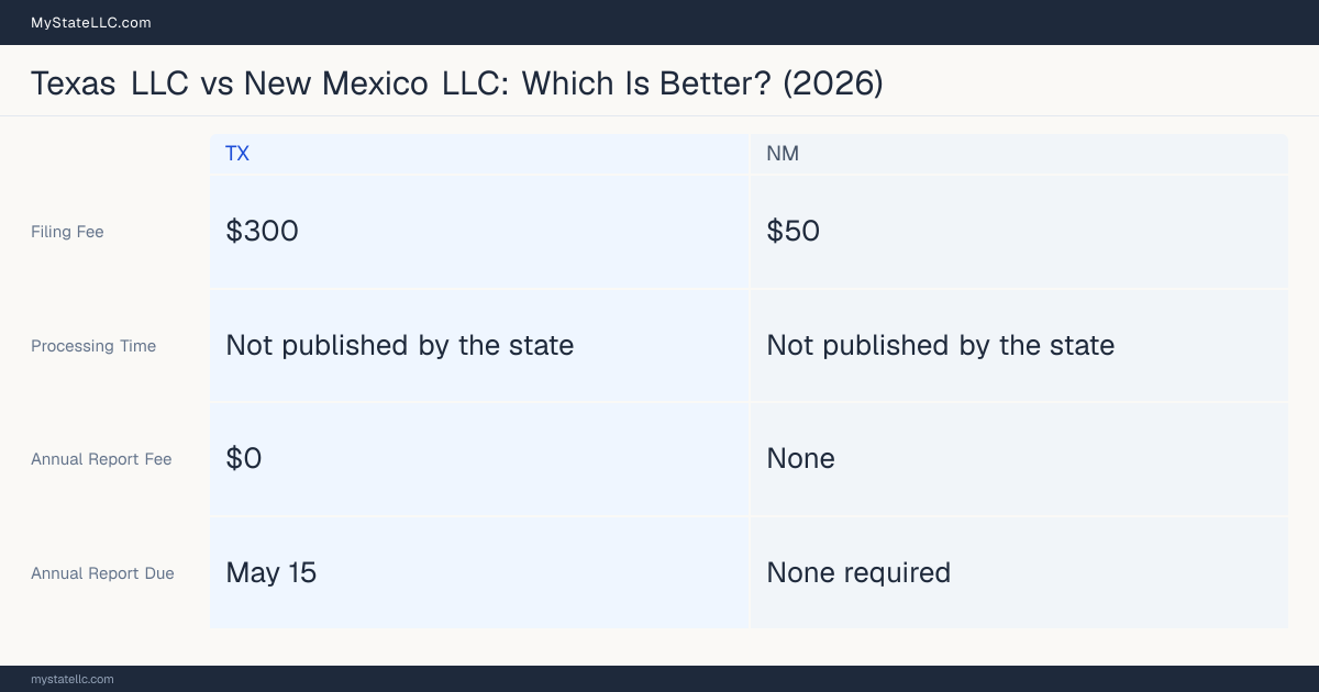 Comparison chart of forming an LLC in Texas versus New Mexico, contrasting filing fees, annual report cost and ongoing obligations across 8 factors.