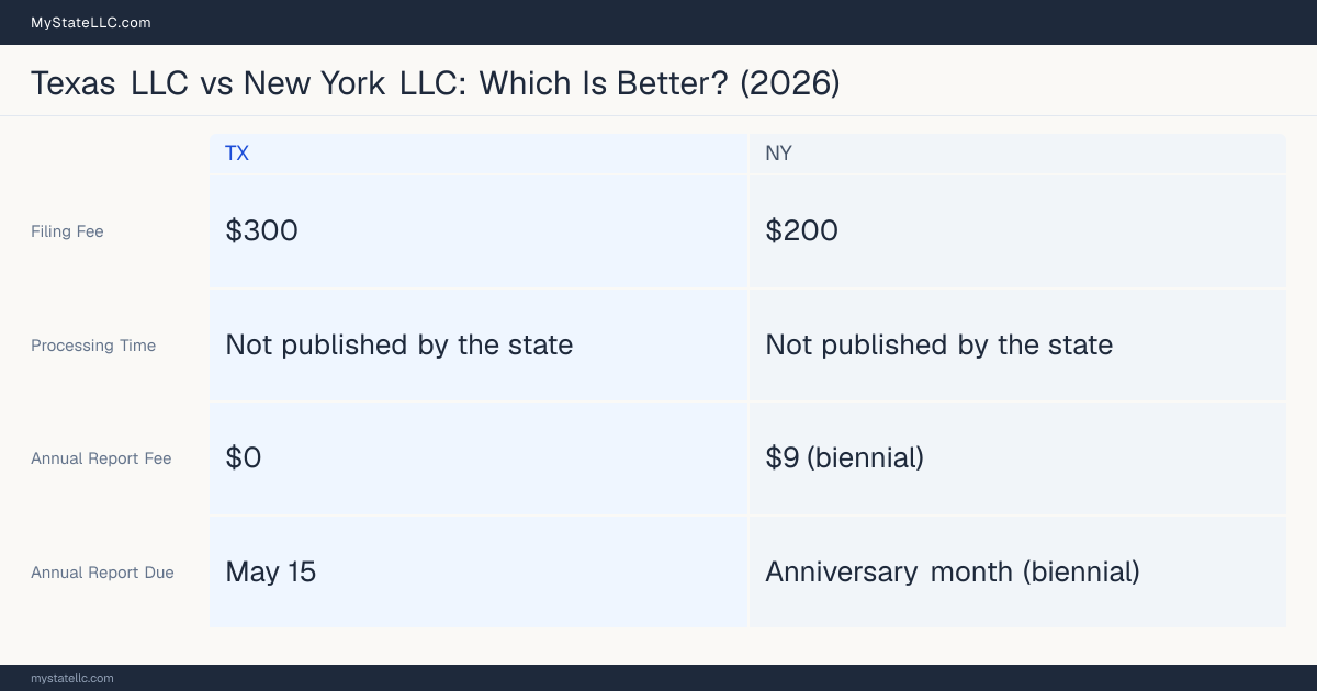 Comparison chart of forming an LLC in Texas versus New York, contrasting filing fees, annual report cost and ongoing obligations across 8 factors.