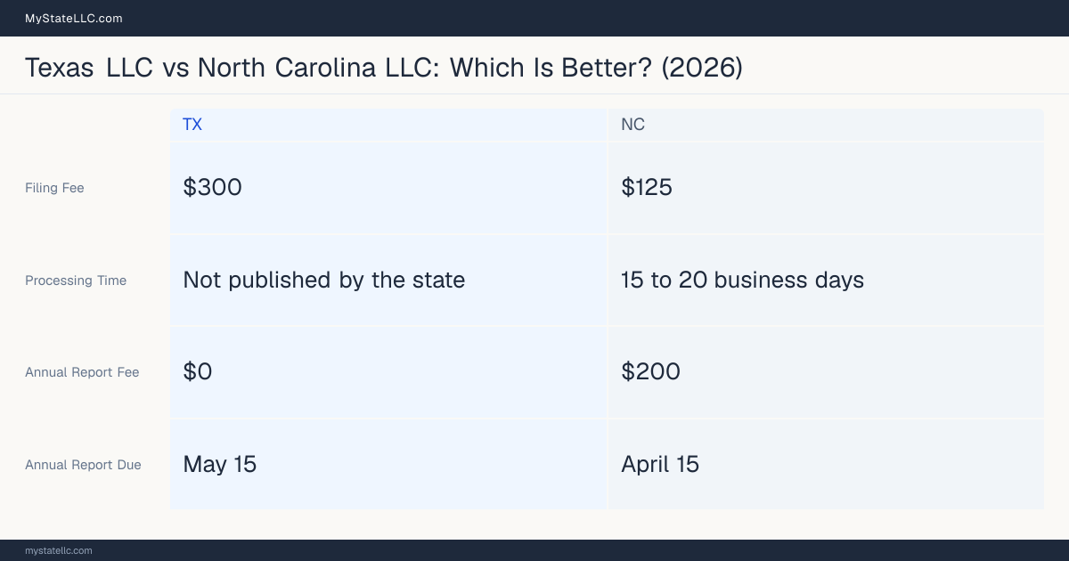 Comparison chart of forming an LLC in Texas versus North Carolina, contrasting filing fees, annual report cost and ongoing obligations across 8 factors.