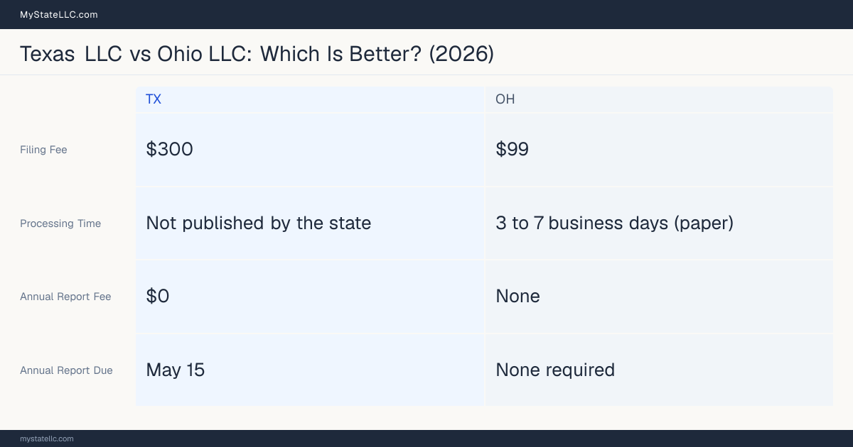 Comparison chart of forming an LLC in Texas versus Ohio, contrasting filing fees, annual report cost and ongoing obligations across 8 factors.