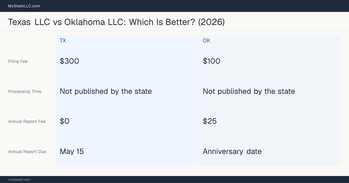 Comparison chart of forming an LLC in Texas versus Oklahoma, contrasting filing fees, annual report cost and ongoing obligations across 8 factors.