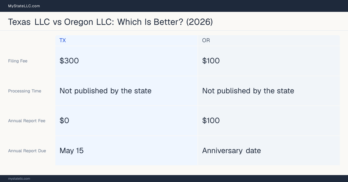 Comparison chart of forming an LLC in Texas versus Oregon, contrasting filing fees, annual report cost and ongoing obligations across 8 factors.