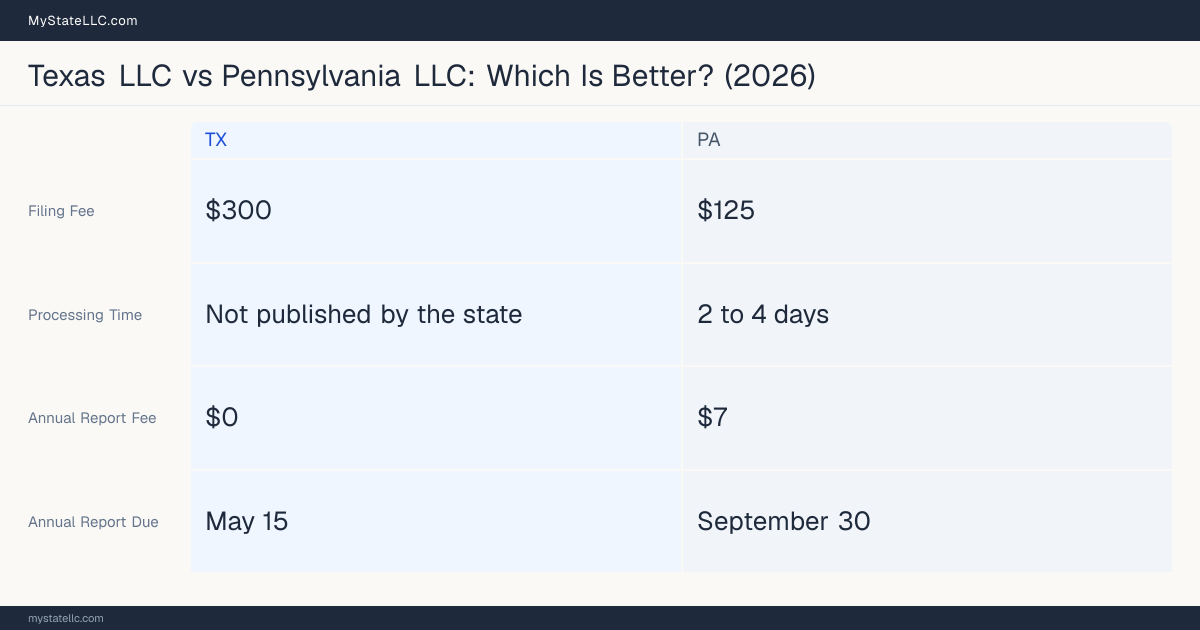 Comparison chart of forming an LLC in Texas versus Pennsylvania, contrasting filing fees, annual report cost and ongoing obligations across 8 factors.