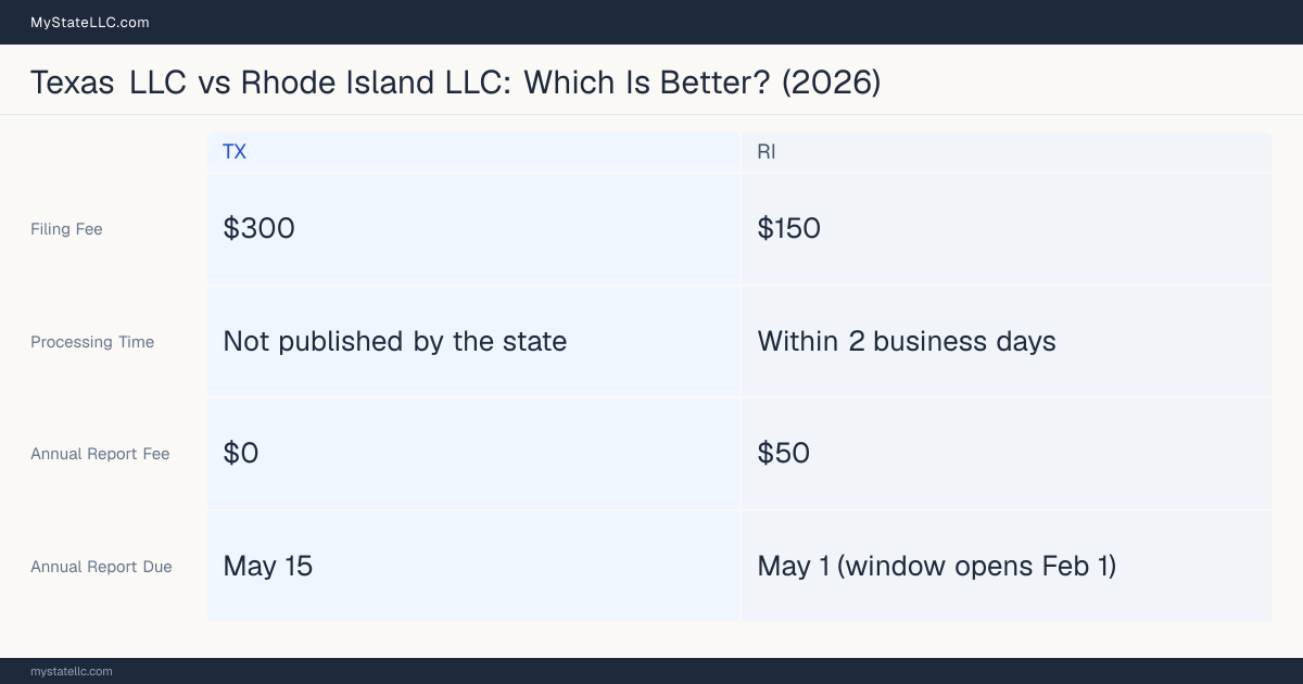 Comparison chart of forming an LLC in Texas versus Rhode Island, contrasting filing fees, annual report cost and ongoing obligations across 8 factors.