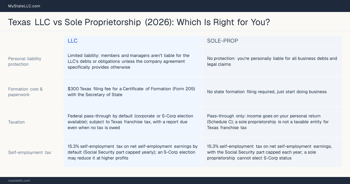 Comparison chart for Texas LLC versus Sole Proprietorship, contrasting liability, taxation and ongoing filing burden across 8 factors.