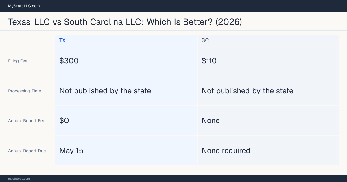 Comparison chart of forming an LLC in Texas versus South Carolina, contrasting filing fees, annual report cost and ongoing obligations across 8 factors.
