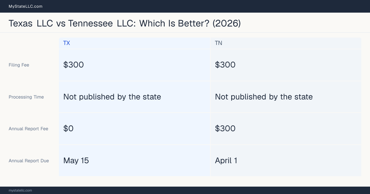 Comparison chart of forming an LLC in Texas versus Tennessee, contrasting filing fees, annual report cost and ongoing obligations across 8 factors.