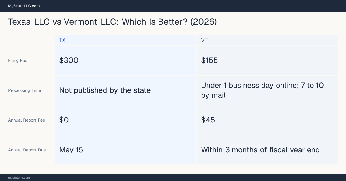 Comparison chart of forming an LLC in Texas versus Vermont, contrasting filing fees, annual report cost and ongoing obligations across 8 factors.