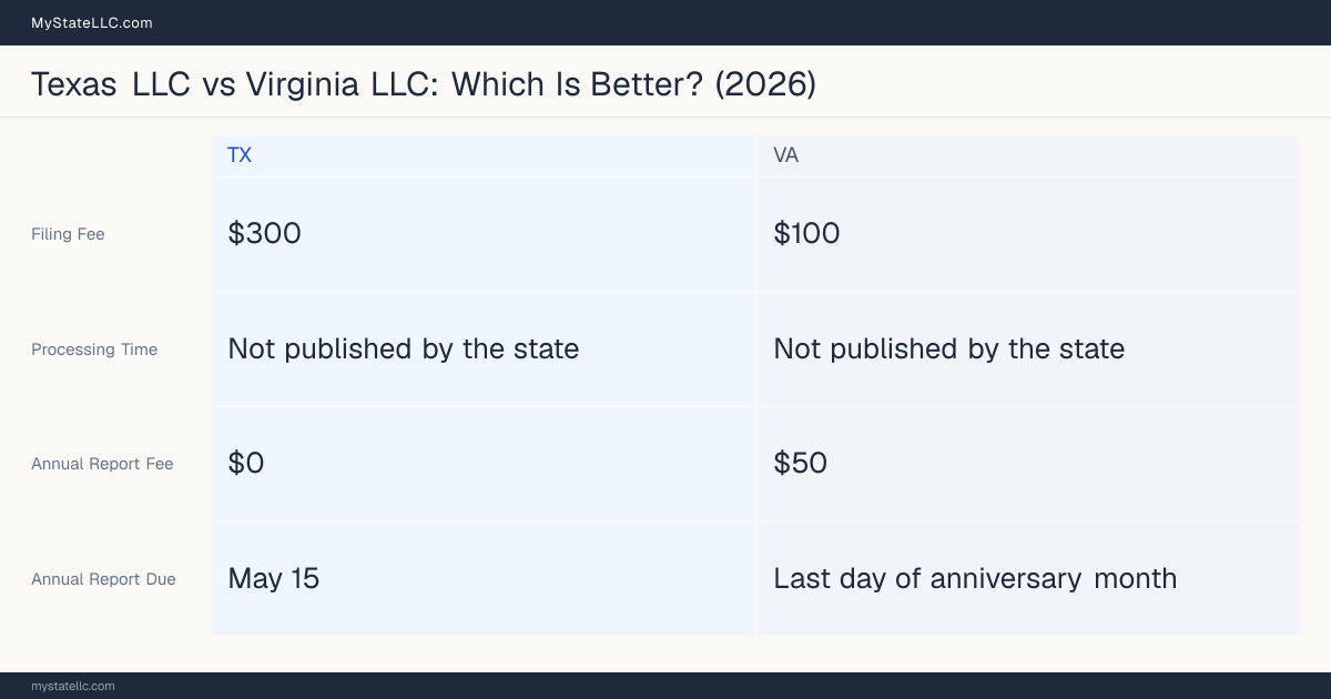 Comparison chart of forming an LLC in Texas versus Virginia, contrasting filing fees, annual report cost and ongoing obligations across 8 factors.