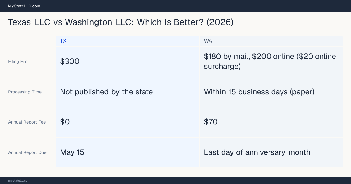 Comparison chart of forming an LLC in Texas versus Washington, contrasting filing fees, annual report cost and ongoing obligations across 8 factors.