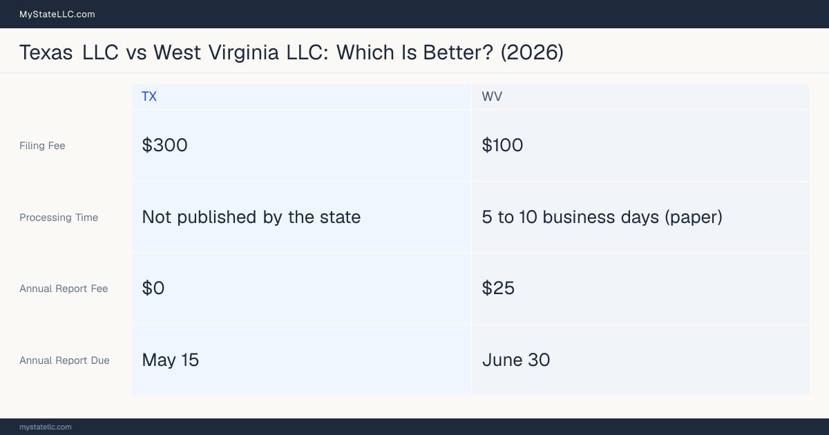 Comparison chart of forming an LLC in Texas versus West Virginia, contrasting filing fees, annual report cost and ongoing obligations across 8 factors.