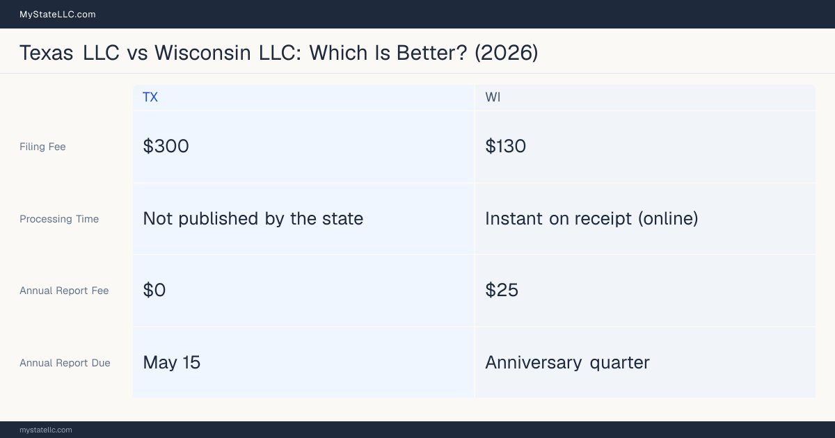 Comparison chart of forming an LLC in Texas versus Wisconsin, contrasting filing fees, annual report cost and ongoing obligations across 8 factors.