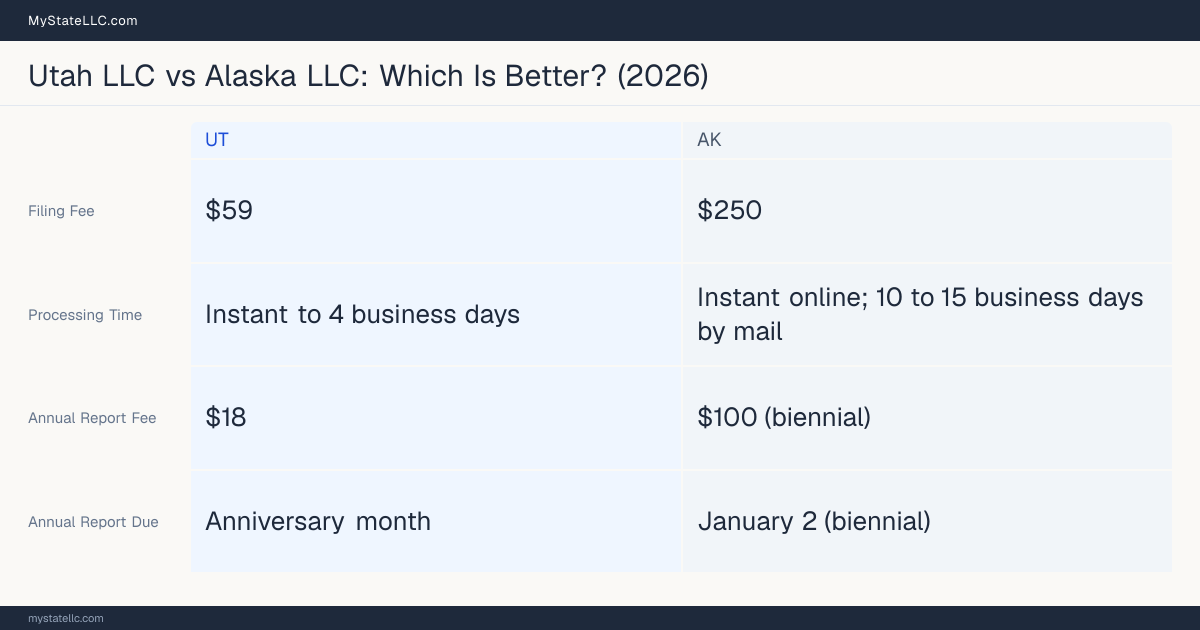 Comparison chart of forming an LLC in Utah versus Alaska, contrasting filing fees, annual report cost and ongoing obligations across 8 factors.
