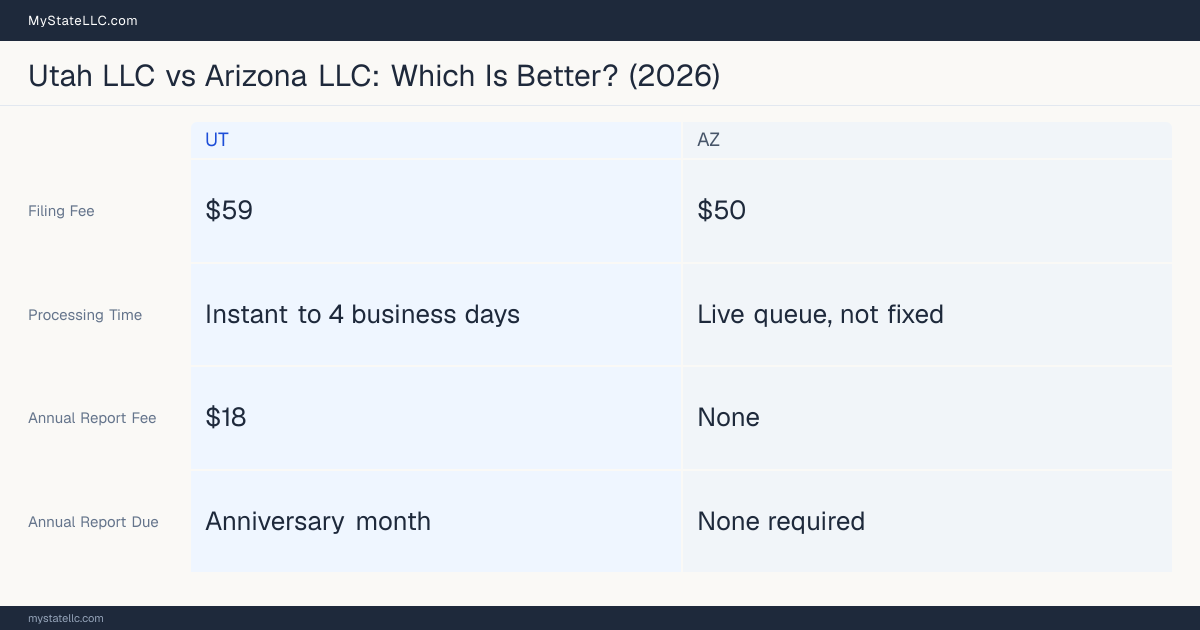 Comparison chart of forming an LLC in Utah versus Arizona, contrasting filing fees, annual report cost and ongoing obligations across 8 factors.