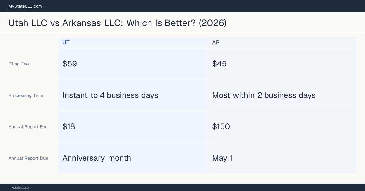 Comparison chart of forming an LLC in Utah versus Arkansas, contrasting filing fees, annual report cost and ongoing obligations across 8 factors.