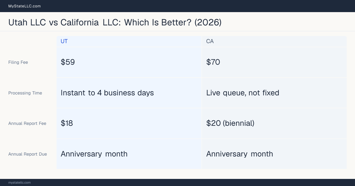 Comparison chart of forming an LLC in Utah versus California, contrasting filing fees, annual report cost and ongoing obligations across 8 factors.