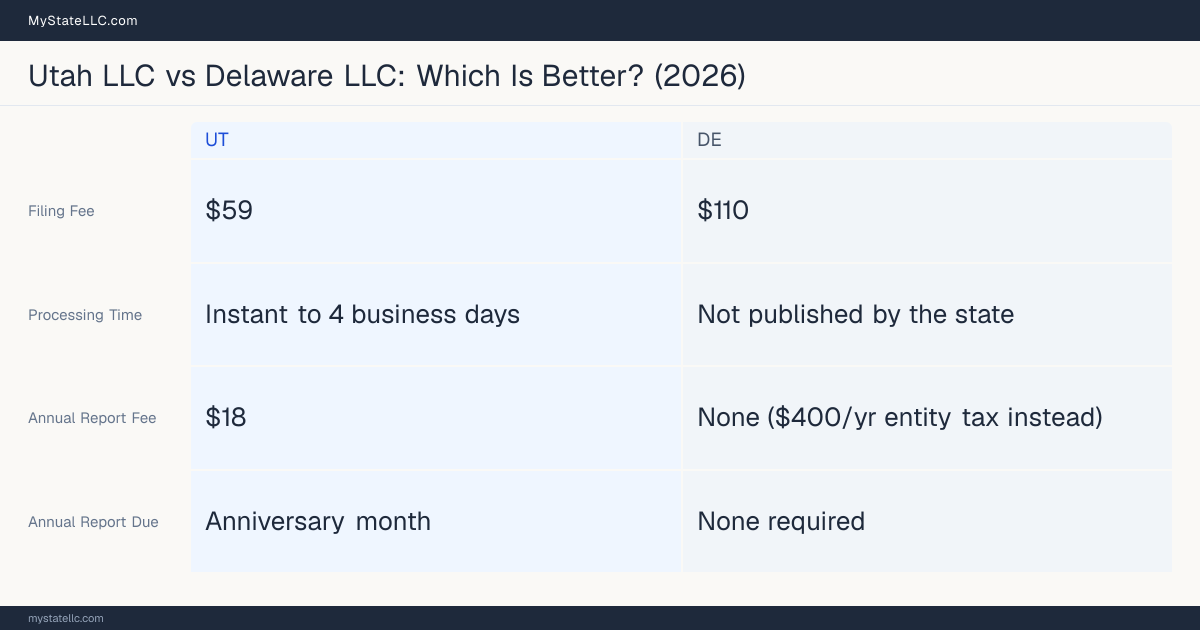 Comparison chart of forming an LLC in Utah versus Delaware, contrasting filing fees, annual report cost and ongoing obligations across 8 factors.