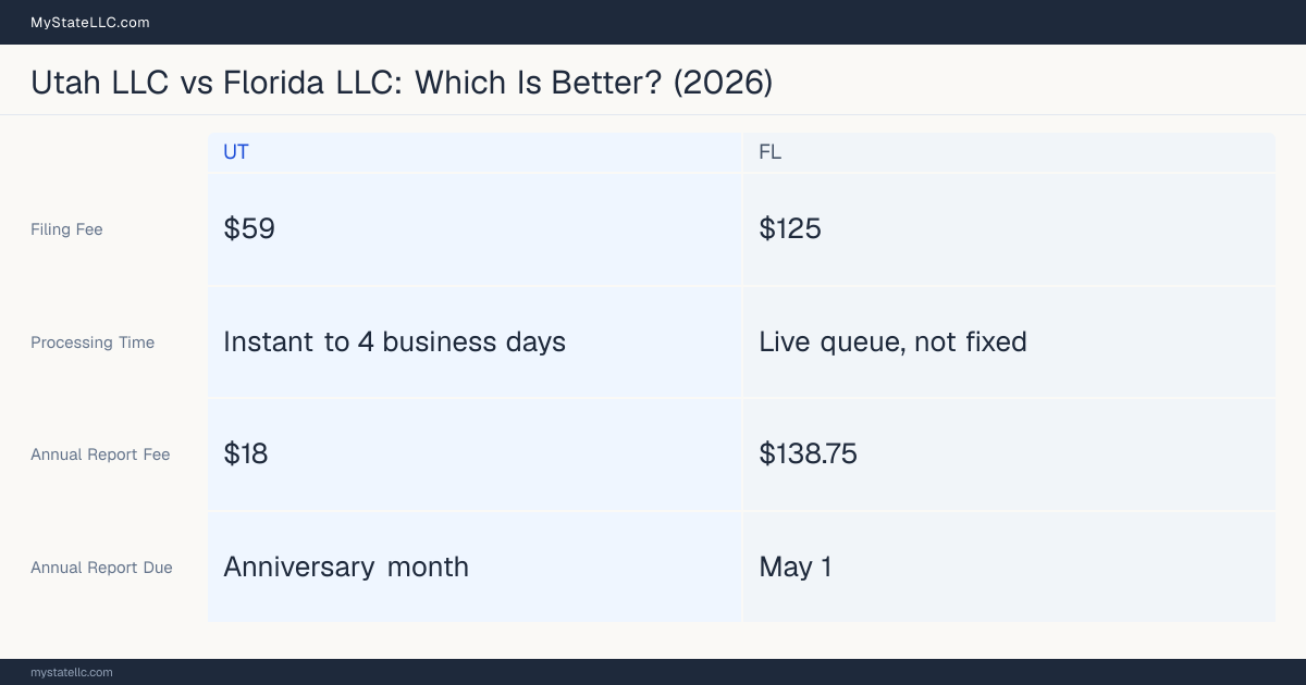 Comparison chart of forming an LLC in Utah versus Florida, contrasting filing fees, annual report cost and ongoing obligations across 8 factors.