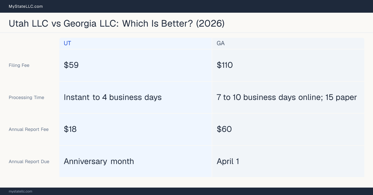 Comparison chart of forming an LLC in Utah versus Georgia, contrasting filing fees, annual report cost and ongoing obligations across 8 factors.