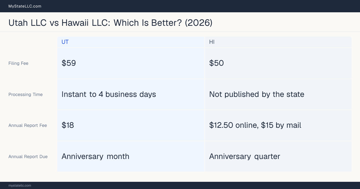 Comparison chart of forming an LLC in Utah versus Hawaii, contrasting filing fees, annual report cost and ongoing obligations across 8 factors.