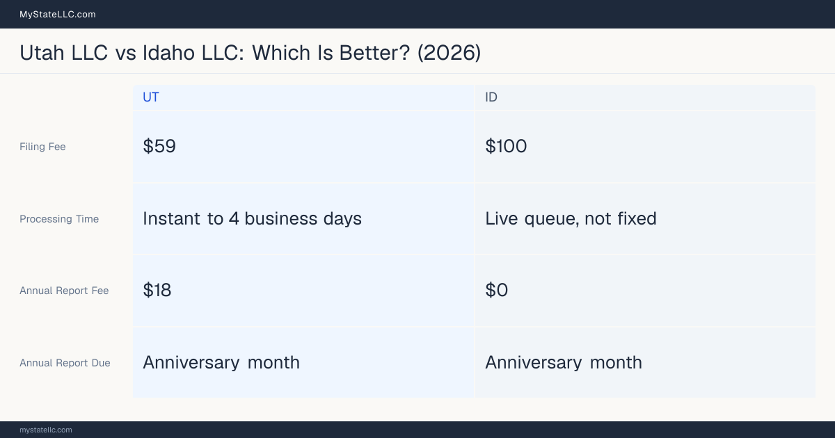 Comparison chart of forming an LLC in Utah versus Idaho, contrasting filing fees, annual report cost and ongoing obligations across 8 factors.