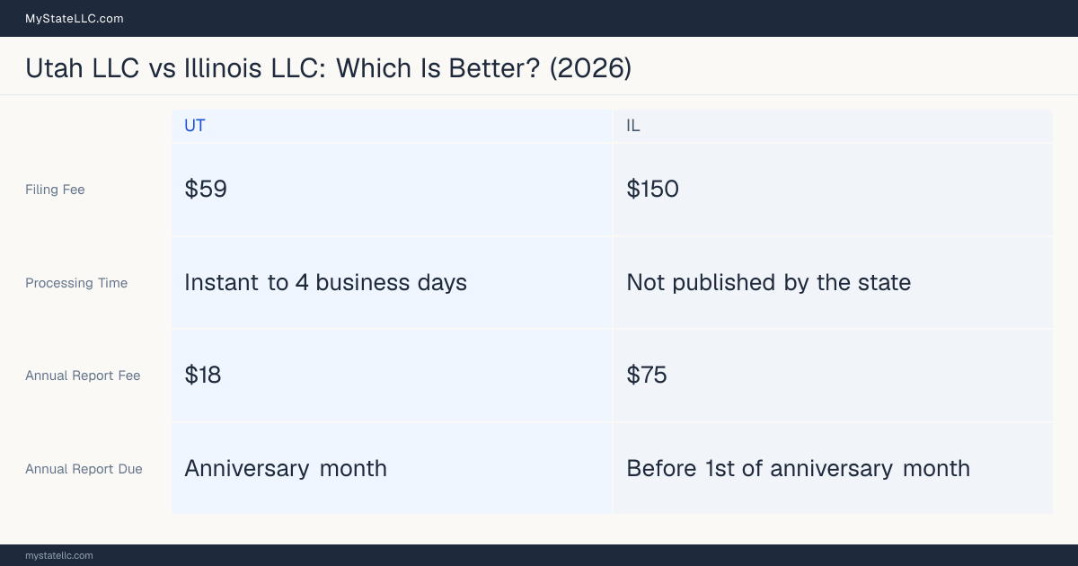 Comparison chart of forming an LLC in Utah versus Illinois, contrasting filing fees, annual report cost and ongoing obligations across 8 factors.