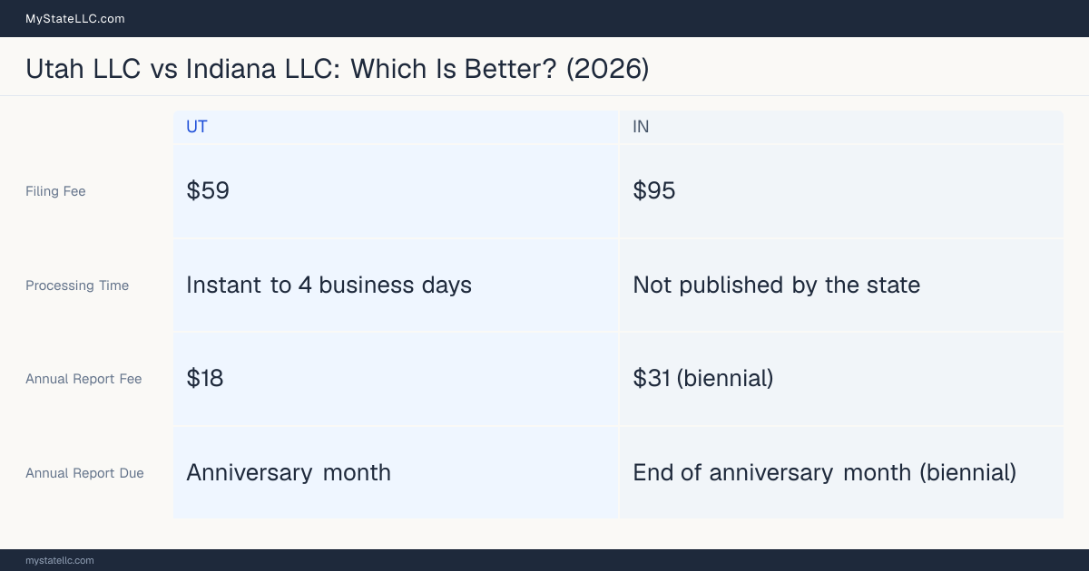 Comparison chart of forming an LLC in Utah versus Indiana, contrasting filing fees, annual report cost and ongoing obligations across 8 factors.