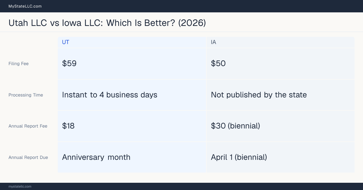 Comparison chart of forming an LLC in Utah versus Iowa, contrasting filing fees, annual report cost and ongoing obligations across 8 factors.