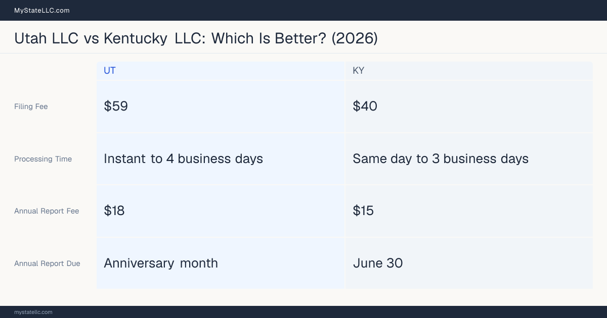 Comparison chart of forming an LLC in Utah versus Kentucky, contrasting filing fees, annual report cost and ongoing obligations across 8 factors.