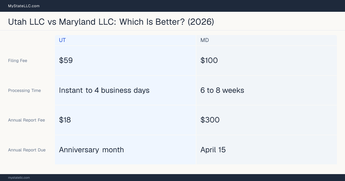 Comparison chart of forming an LLC in Utah versus Maryland, contrasting filing fees, annual report cost and ongoing obligations across 8 factors.