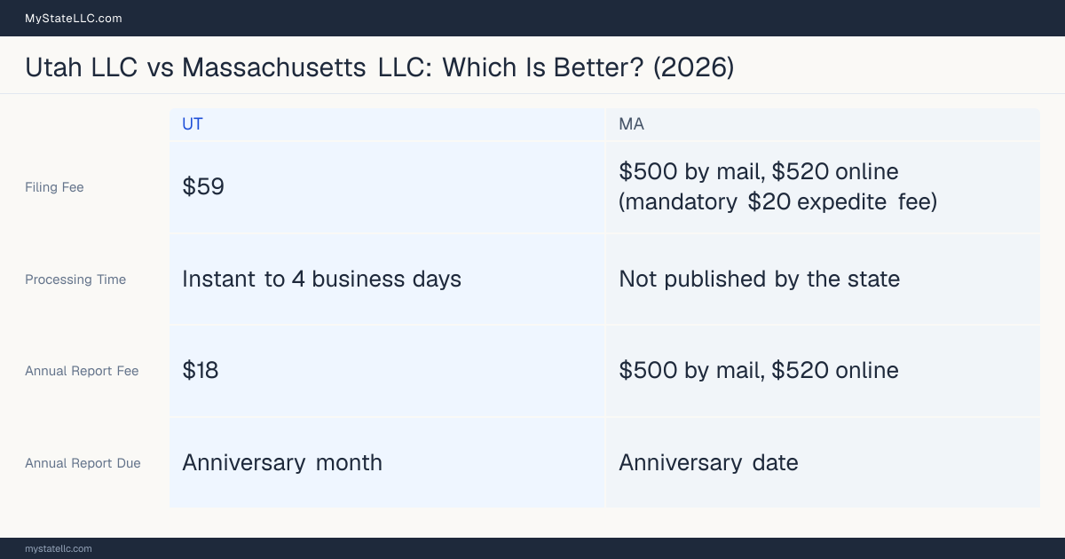 Comparison chart of forming an LLC in Utah versus Massachusetts, contrasting filing fees, annual report cost and ongoing obligations across 8 factors.