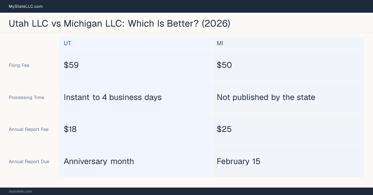Comparison chart of forming an LLC in Utah versus Michigan, contrasting filing fees, annual report cost and ongoing obligations across 8 factors.