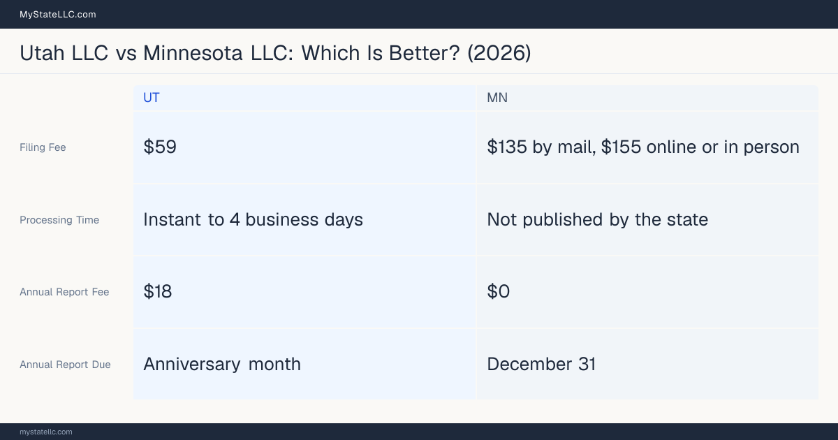 Comparison chart of forming an LLC in Utah versus Minnesota, contrasting filing fees, annual report cost and ongoing obligations across 8 factors.