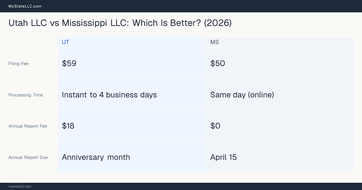 Comparison chart of forming an LLC in Utah versus Mississippi, contrasting filing fees, annual report cost and ongoing obligations across 8 factors.