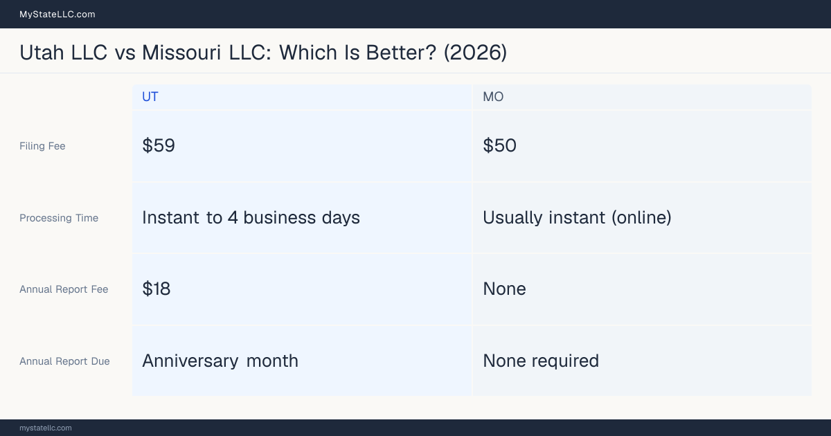 Comparison chart of forming an LLC in Utah versus Missouri, contrasting filing fees, annual report cost and ongoing obligations across 8 factors.