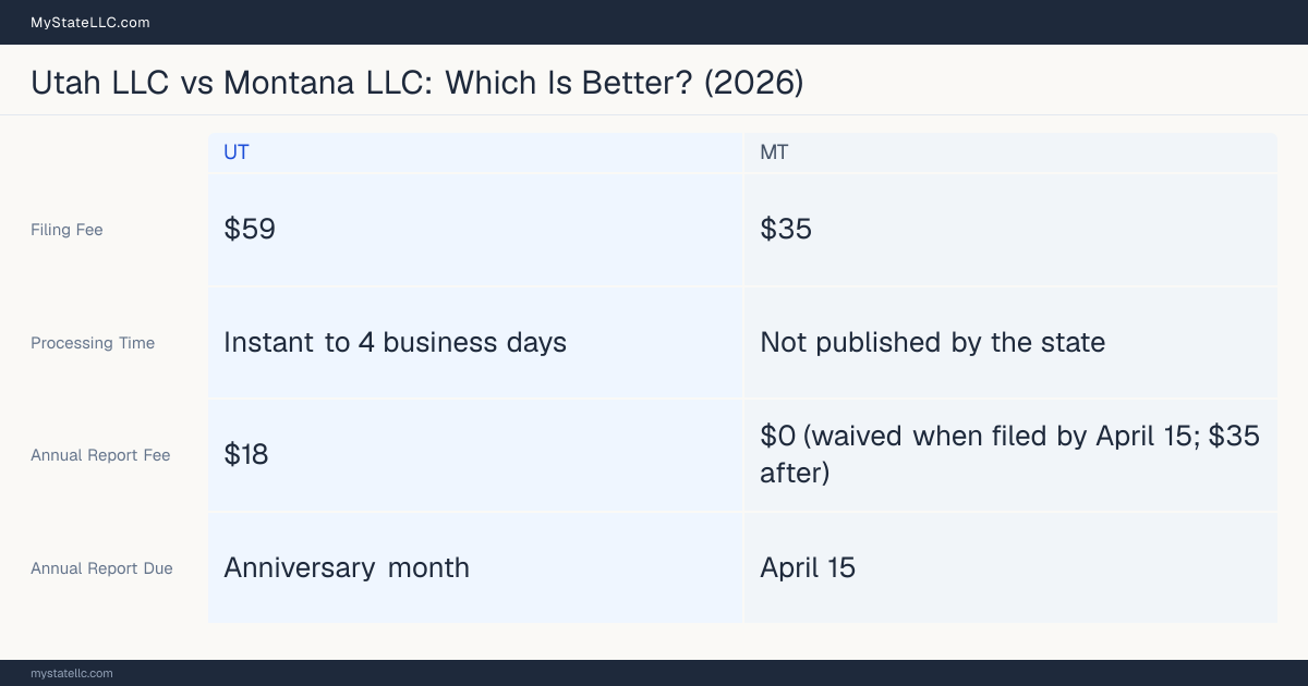 Comparison chart of forming an LLC in Utah versus Montana, contrasting filing fees, annual report cost and ongoing obligations across 8 factors.