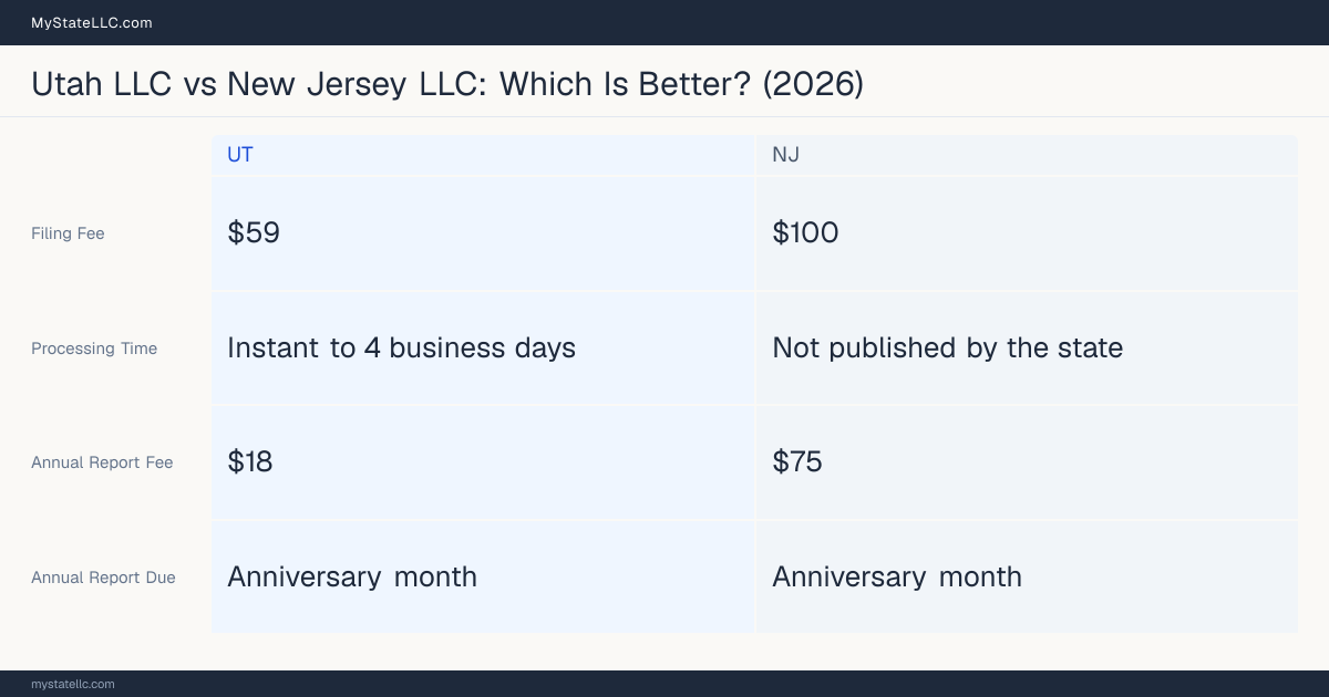 Comparison chart of forming an LLC in Utah versus New Jersey, contrasting filing fees, annual report cost and ongoing obligations across 8 factors.