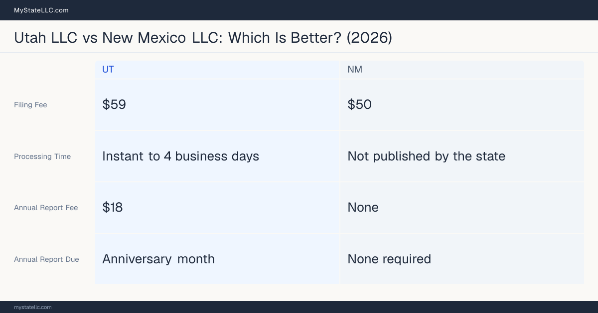Comparison chart of forming an LLC in Utah versus New Mexico, contrasting filing fees, annual report cost and ongoing obligations across 8 factors.