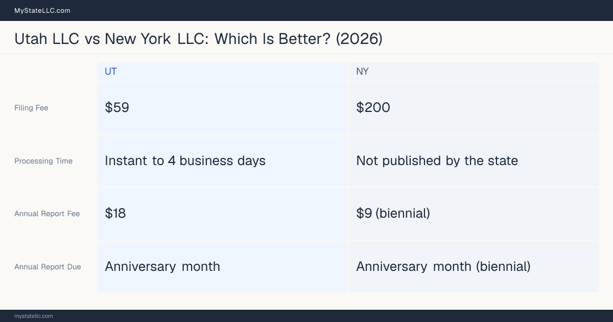 Comparison chart of forming an LLC in Utah versus New York, contrasting filing fees, annual report cost and ongoing obligations across 8 factors.