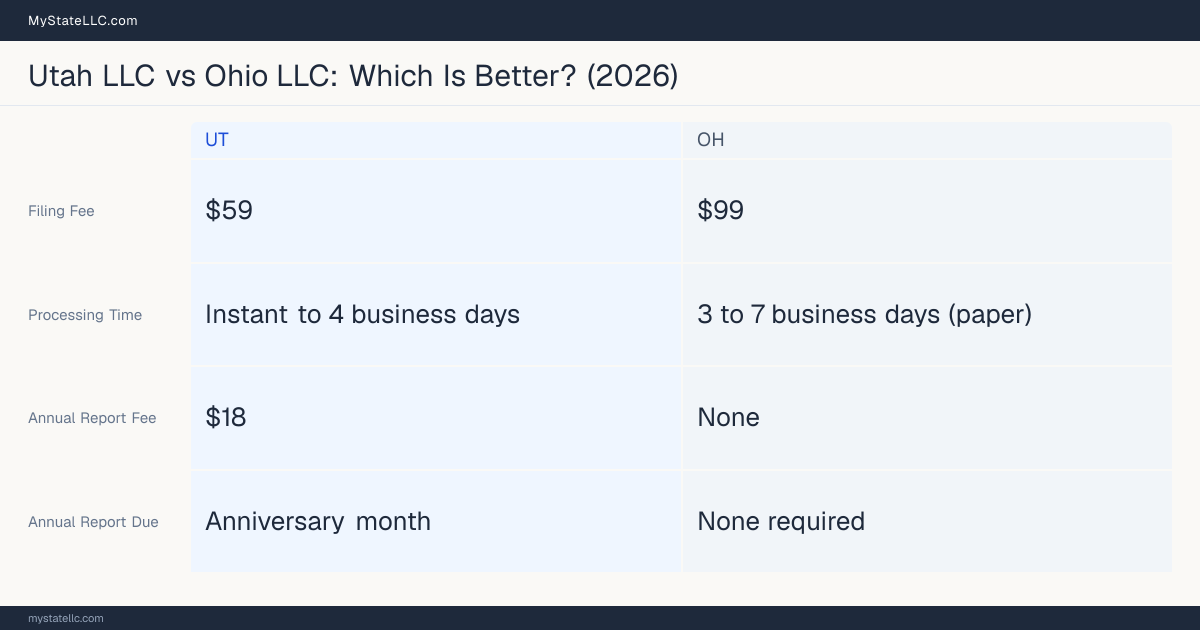 Comparison chart of forming an LLC in Utah versus Ohio, contrasting filing fees, annual report cost and ongoing obligations across 8 factors.