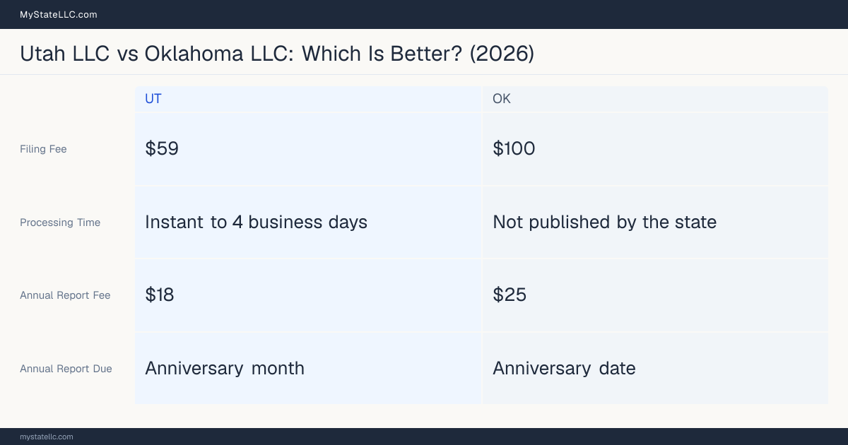 Comparison chart of forming an LLC in Utah versus Oklahoma, contrasting filing fees, annual report cost and ongoing obligations across 8 factors.
