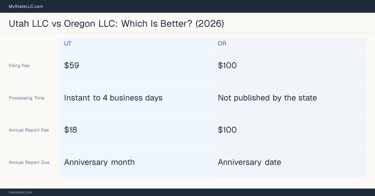 Comparison chart of forming an LLC in Utah versus Oregon, contrasting filing fees, annual report cost and ongoing obligations across 8 factors.