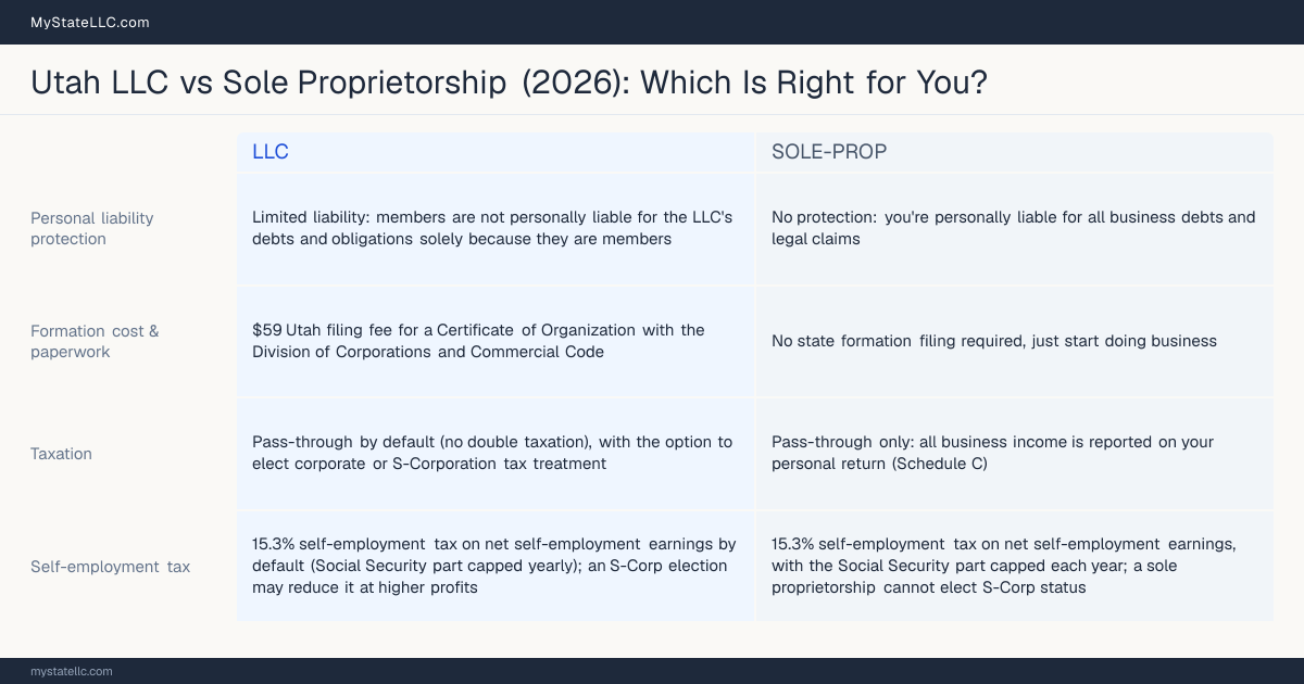 Comparison chart for Utah LLC versus Sole Proprietorship, contrasting liability, taxation and ongoing filing burden across 8 factors.