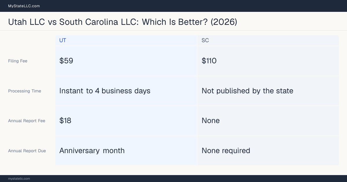 Comparison chart of forming an LLC in Utah versus South Carolina, contrasting filing fees, annual report cost and ongoing obligations across 8 factors.