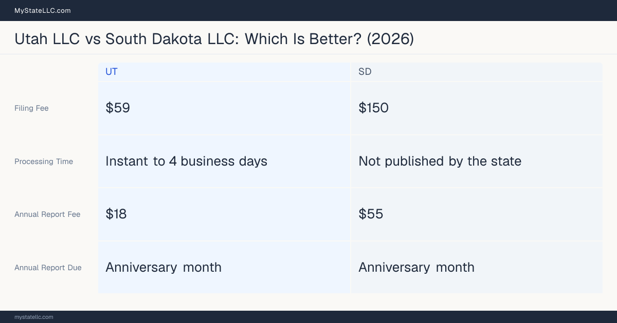 Comparison chart of forming an LLC in Utah versus South Dakota, contrasting filing fees, annual report cost and ongoing obligations across 8 factors.