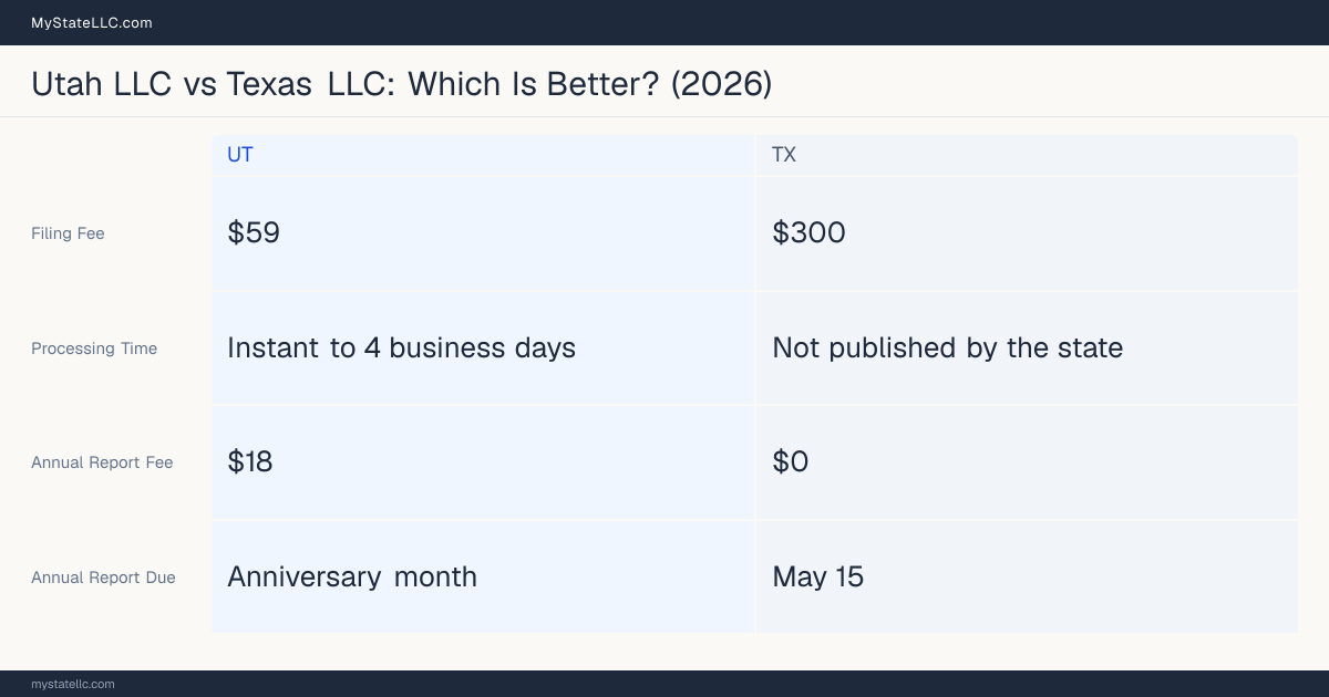 Comparison chart of forming an LLC in Utah versus Texas, contrasting filing fees, annual report cost and ongoing obligations across 8 factors.