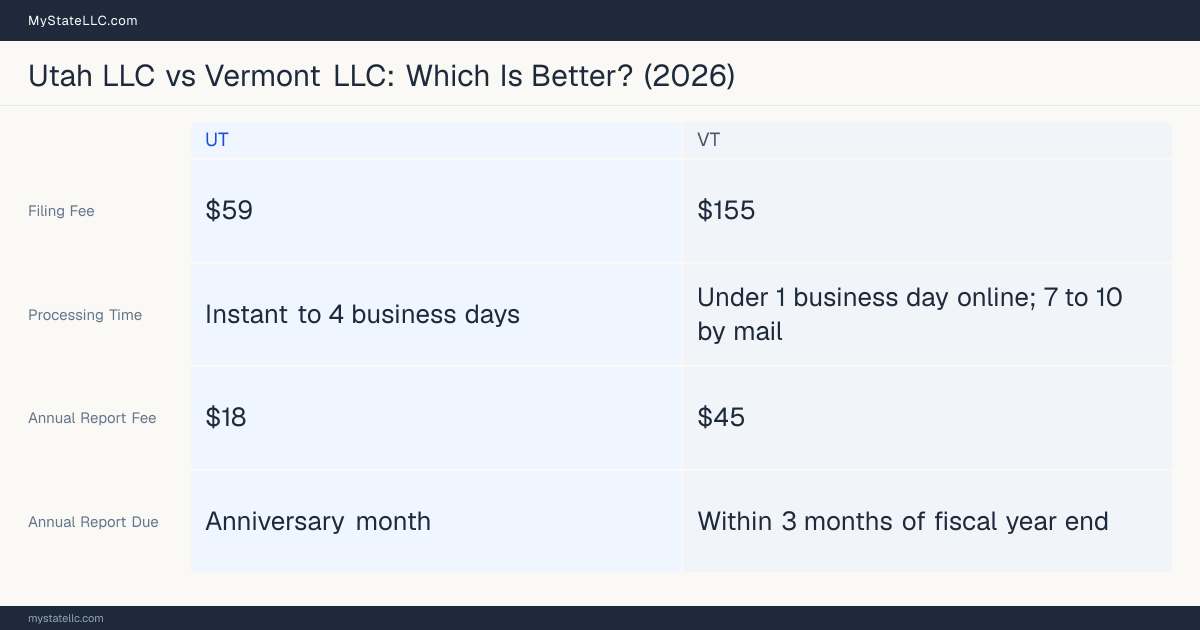 Comparison chart of forming an LLC in Utah versus Vermont, contrasting filing fees, annual report cost and ongoing obligations across 8 factors.
