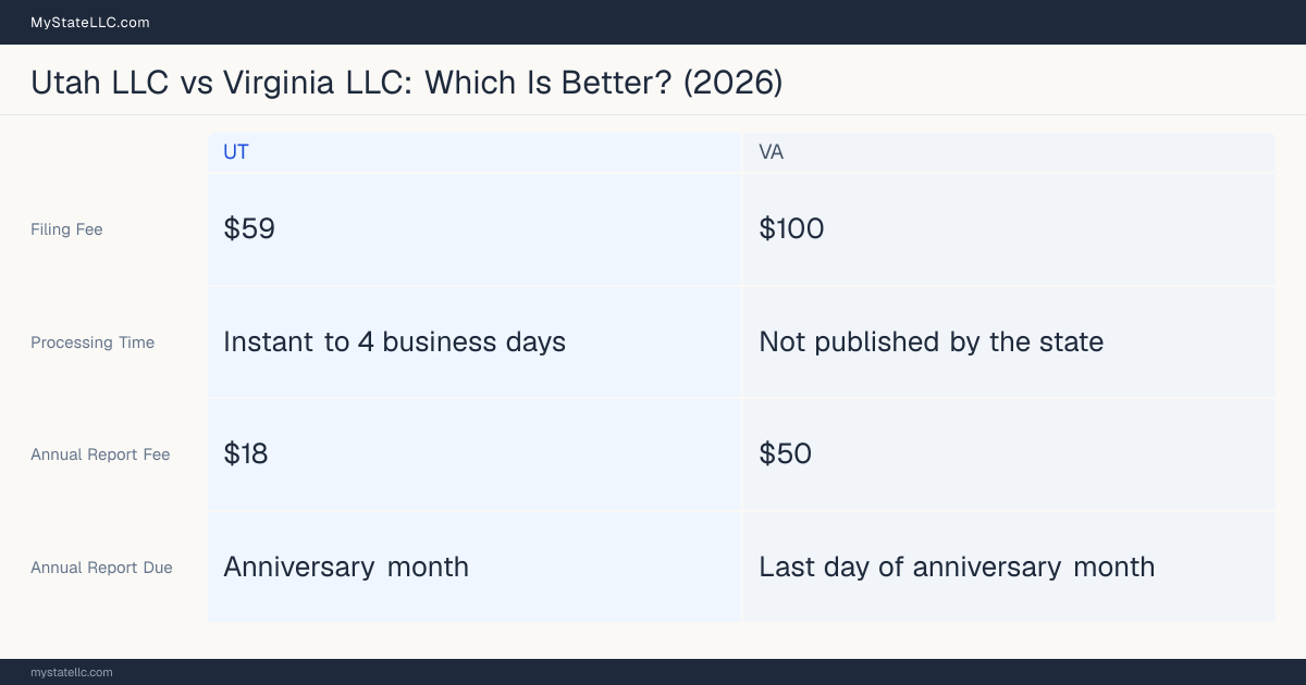 Comparison chart of forming an LLC in Utah versus Virginia, contrasting filing fees, annual report cost and ongoing obligations across 8 factors.
