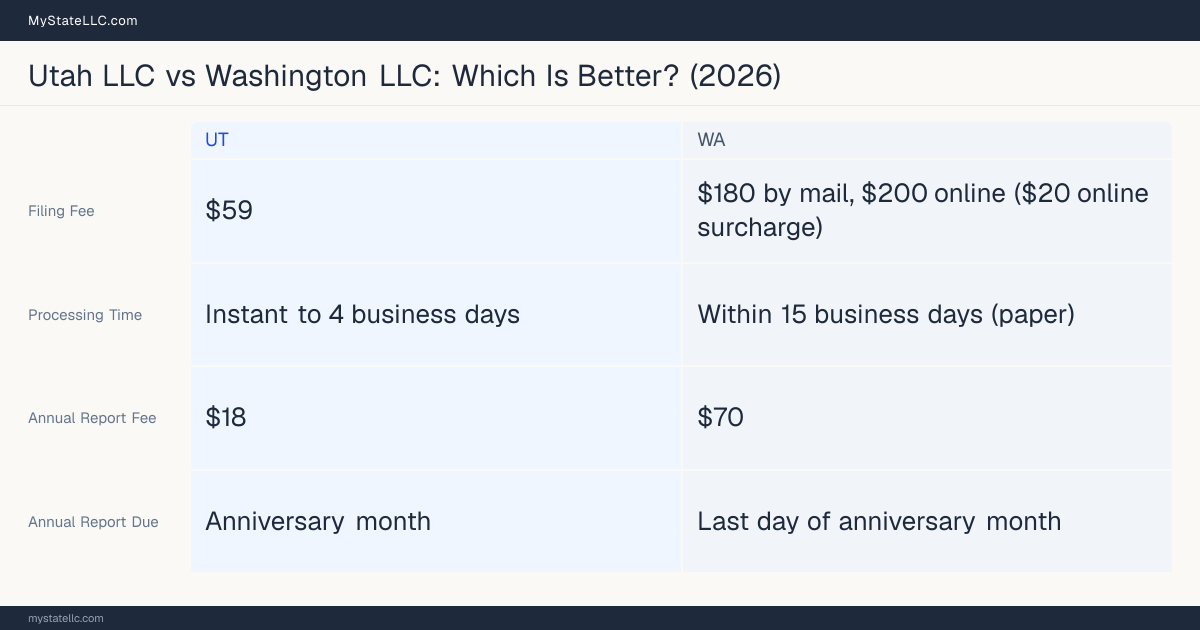 Comparison chart of forming an LLC in Utah versus Washington, contrasting filing fees, annual report cost and ongoing obligations across 8 factors.
