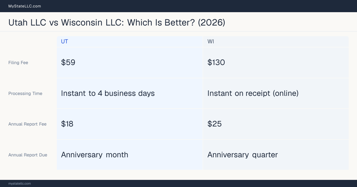 Comparison chart of forming an LLC in Utah versus Wisconsin, contrasting filing fees, annual report cost and ongoing obligations across 8 factors.